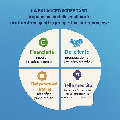 Le quattro prospettive della balanced scorecard