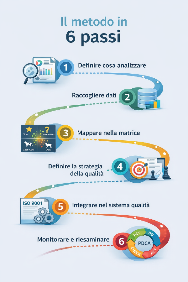 Infografica verticale dei sei passi del metodo per applicare la matrice BCG nel sistema qualità: definire cosa analizzare, raccogliere dati, mappare nella matrice, definire la strategia della qualità, integrare nel sistema qualità con ISO 9001, monitorare e riesaminare con il ciclo PDCA