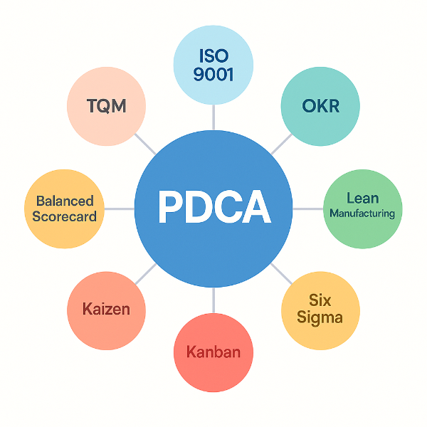 Il PDCA è alla base di metodologie, sistemi e strumenti molto noti
