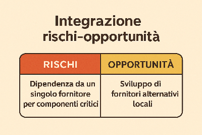 Rischi e opportunità nel sistema qualità