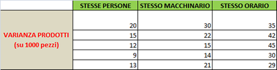 Esempio di file dati per l'analisi ANOVA