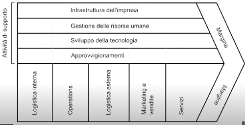 catena del valore