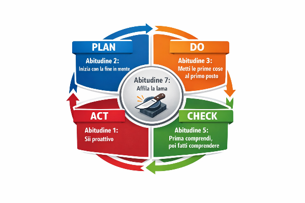 Il ciclo PDCA di Deming con le corrispondenti abitudini di Covey posizionate nelle quattro fasi: Plan (abitudine 2 - inizia con la fine in mente), Do (abitudine 3 - metti le prime cose al primo posto), Check (abitudine 5 - prima comprendi poi fatti comprendere), Act (abitudine 1 - sii proattivo), con l'abitudine 7 (affila la lama) al centro come motore del ciclo