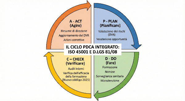 Ciclo PDCA applicato alla ISO 45001 e al D.Lgs 81/08