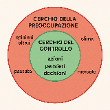 Il circolo del controllo