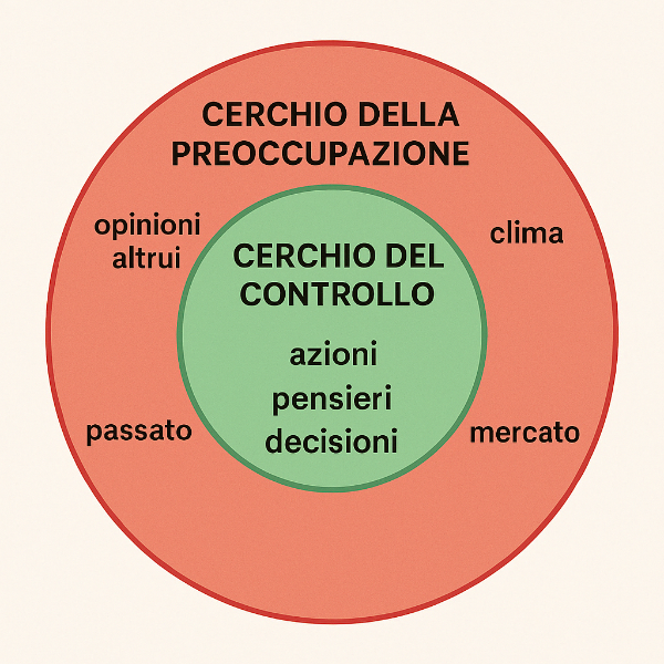Il circolo del controllo