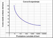 curva esperenziale