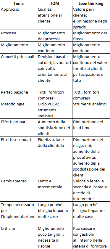 Confronto TQM e Lean Thinking