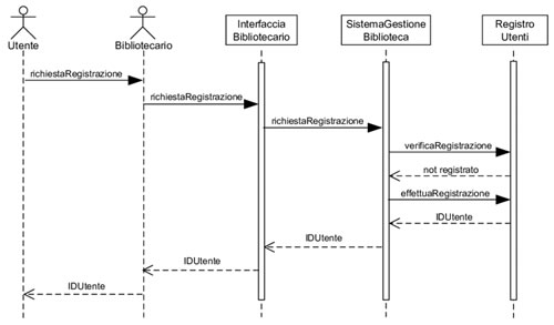 diagramma di sequenza