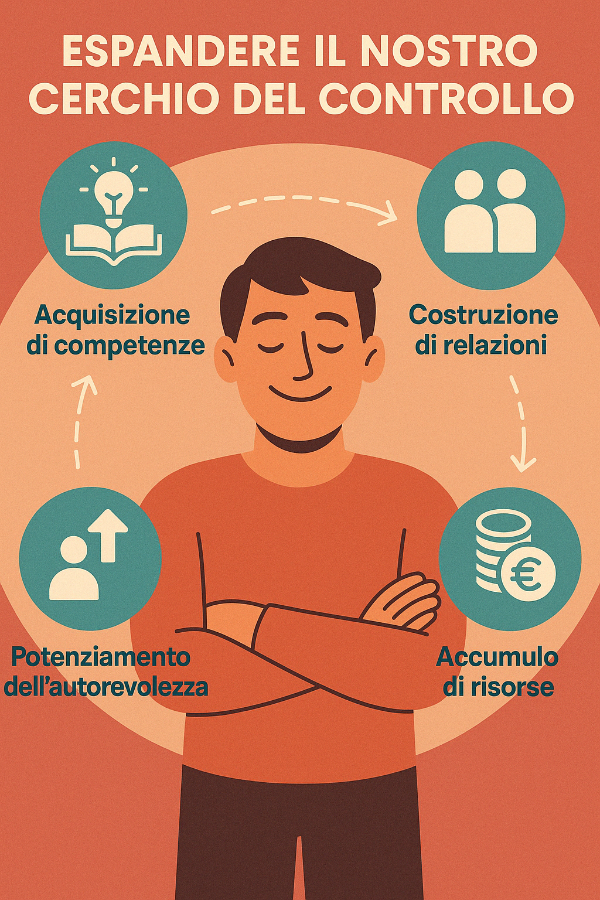 Espandere il circolo del controllo