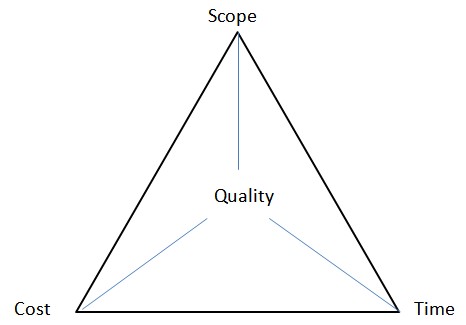 evoluzione-triangolo-project-management