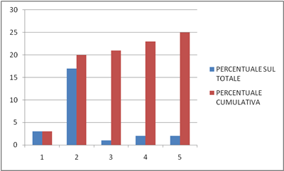 diagramma pareto excel2