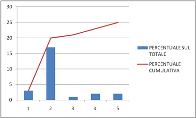diagramma pareto excel2