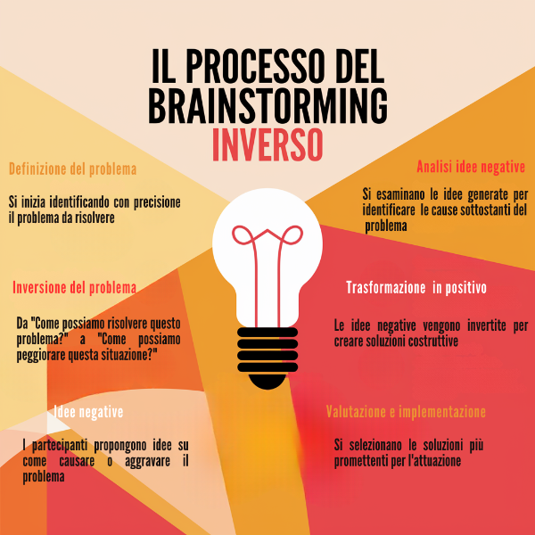 Le fasi del brainstorming inverso