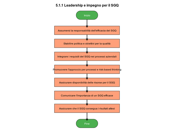 flowchart impariamo a leggere la ISO 9001