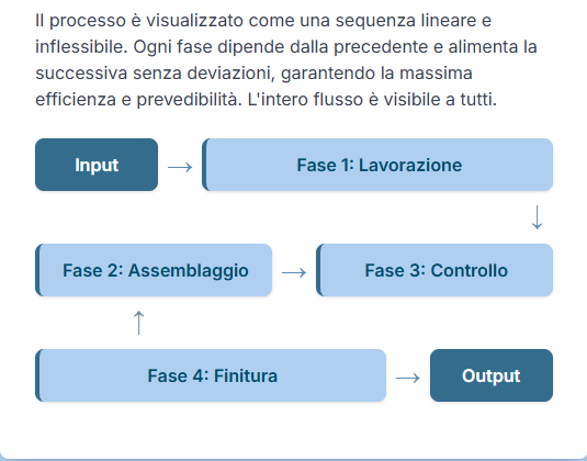 Infografica del flusso ideale