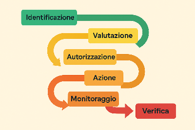 La gestione delle deroghe nella ISO 9001