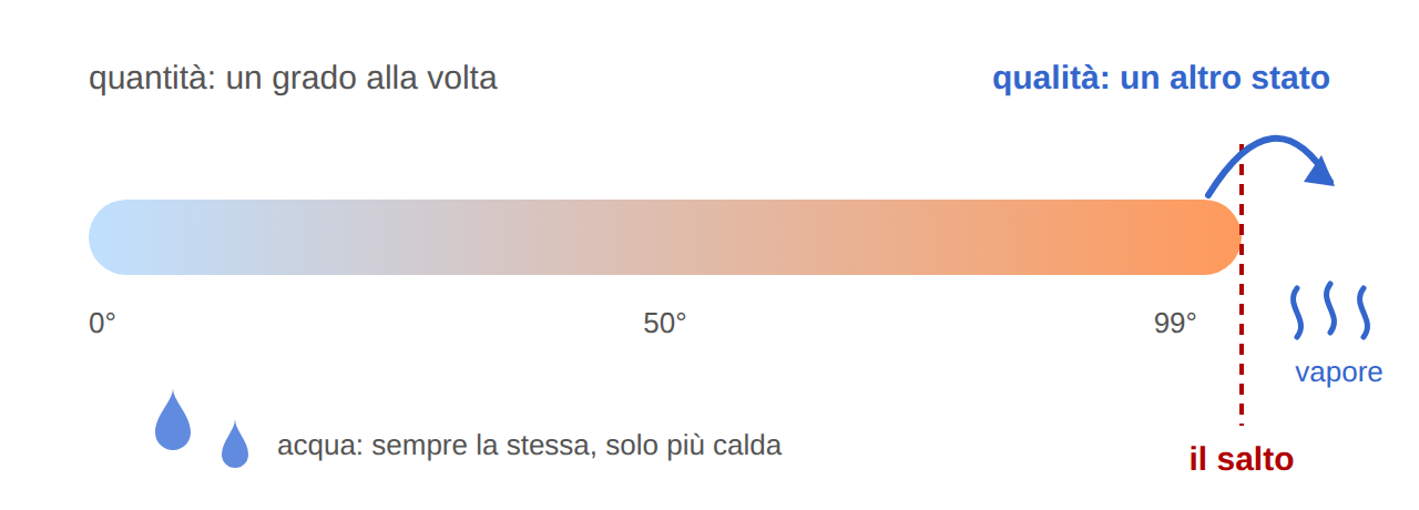 Dalla quantità alla qualità: l'acqua si scalda un grado alla volta fino al salto, quando diventa vapore