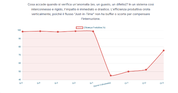 L'impatto dell'anomalia