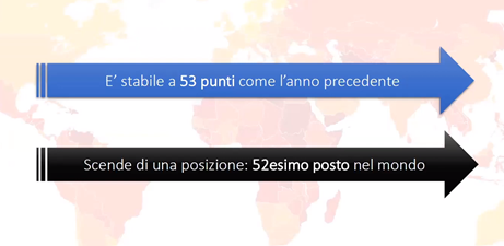 indice-corruzione