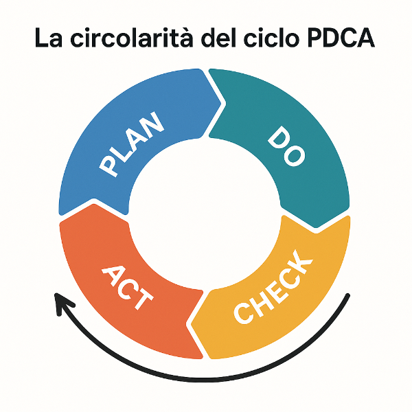 Il ciclo PDCA nella ISO 45001