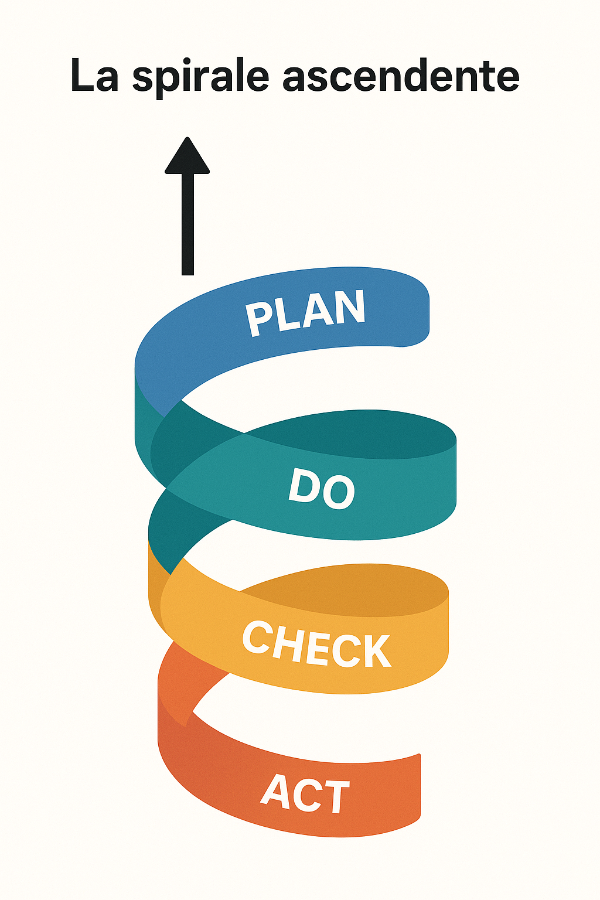 Il ciclo PDCA come spirale ascendente