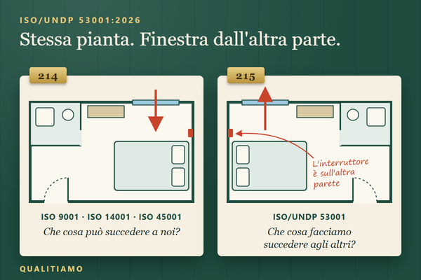 Due camere d'albergo gemelle e speculari: nella 214, quella di ISO 9001, ISO 14001 e ISO 45001, la freccia entra dalla finestra; nella 215, quella della ISO/UNDP 53001, la freccia esce