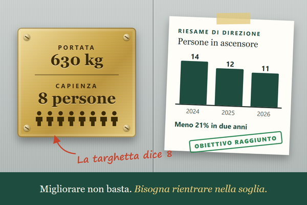 Targhetta d'ottone di un ascensore con capienza 8 persone, accanto a un grafico del riesame di direzione che festeggia il calo da 14 a 11 persone
