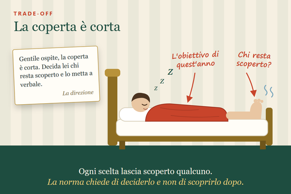 Una persona dorme in un letto d'albergo con una coperta troppo corta che lascia scoperti i piedi; un avviso della direzione invita a decidere chi resta scoperto e a metterlo a verbale
