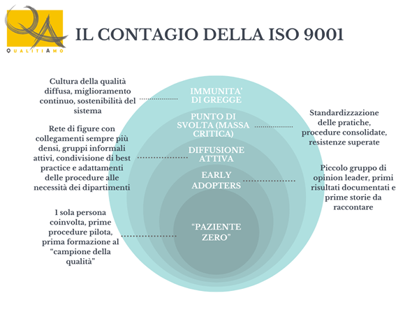 come la iso 9001 si diffonde in maniera virale