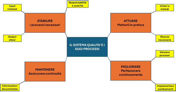 mappa concettuale impariamo a leggere la ISO 9001