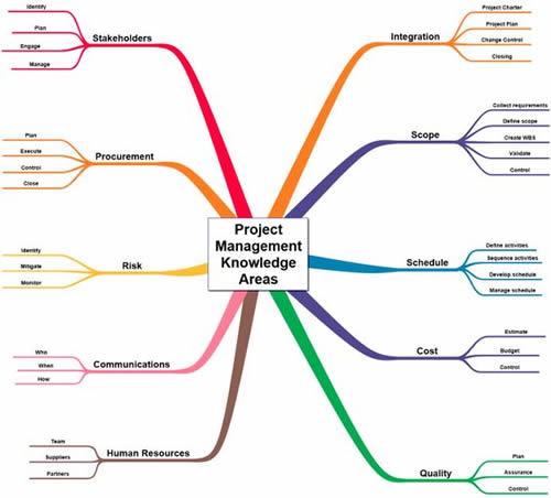 mappe-mentali-project-management-3