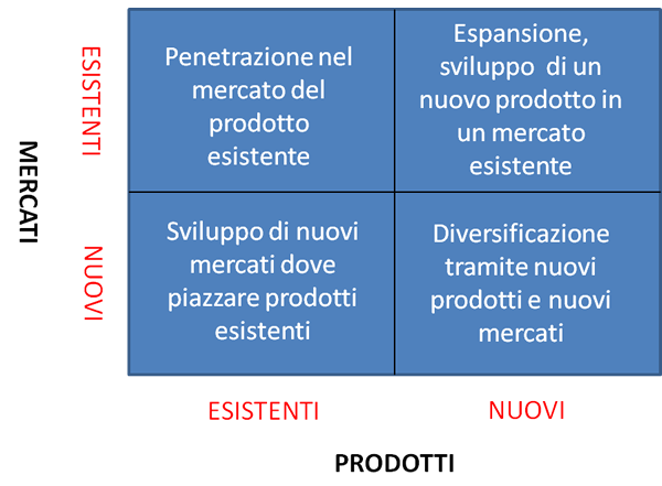matrice di Ansoff