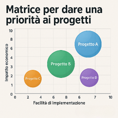 matrice per dare una priorità ai progetti