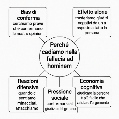 Perché cadiamo nella fallacia ad hominem?