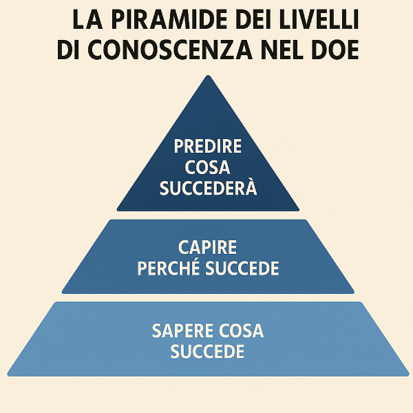 La piramide della conoscenza del DOE