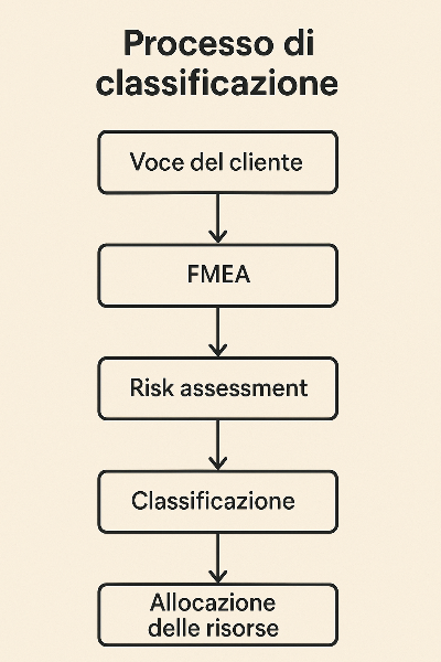 Classificare cosa va controllato secondo la ISO 9001