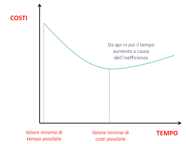 project management tempistiche