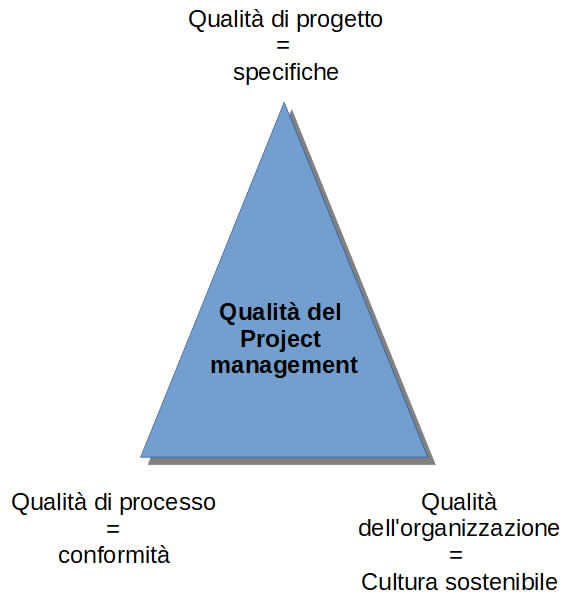 qualita-project-management