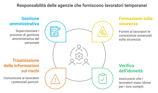 responsabilità agenzie lavoratori temporanei