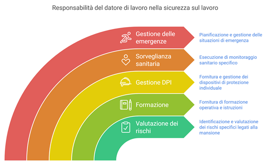 responsabilità datore lavoro lavoratori temporanei