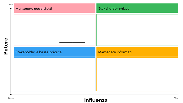 stakeholder griglia potere interesse