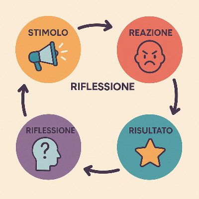Stimolo, decisione e risultato