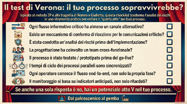 Il test di Verona: checklist visiva con otto domande per verificare se un processo è progettato per prevenire fallimenti sistemici, ispirata all'analisi del metodo 3P applicata a Romeo e Giulietta — ridondanze, feedback loop, analisi dei rischi, team cross-funzionale, prototipazione, sincronizzazione, consapevolezza e indicatori anticipati