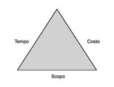 triplice-vincolo-gestione-progetti