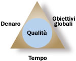 triplice-vincolo-gestione-progetti