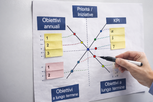 La X-matrix dell'hoshin kanri con obiettivi annuali, priorità, KPI e obiettivi a lungo termine collegati visivamente